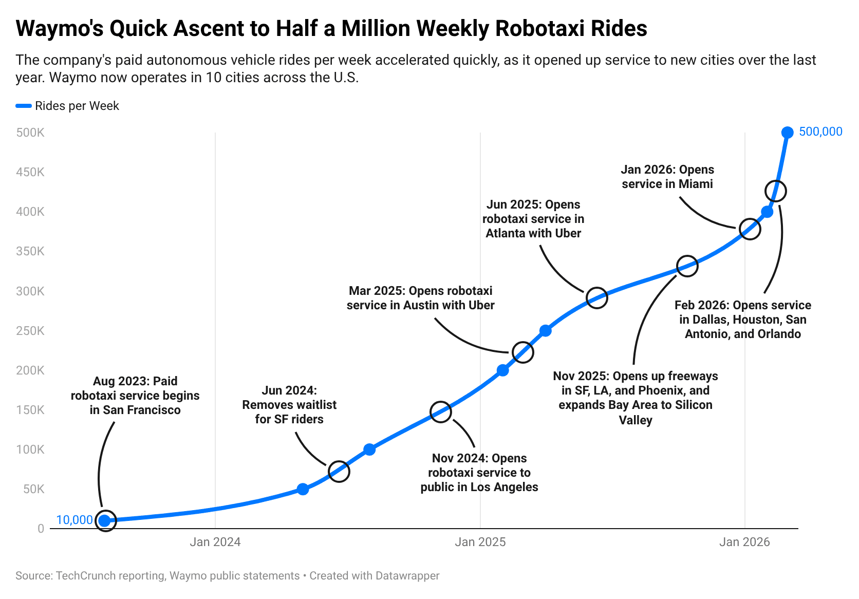 Waymo's Skyrocketing Ridership Reveals Accelerated Commercial Expansion